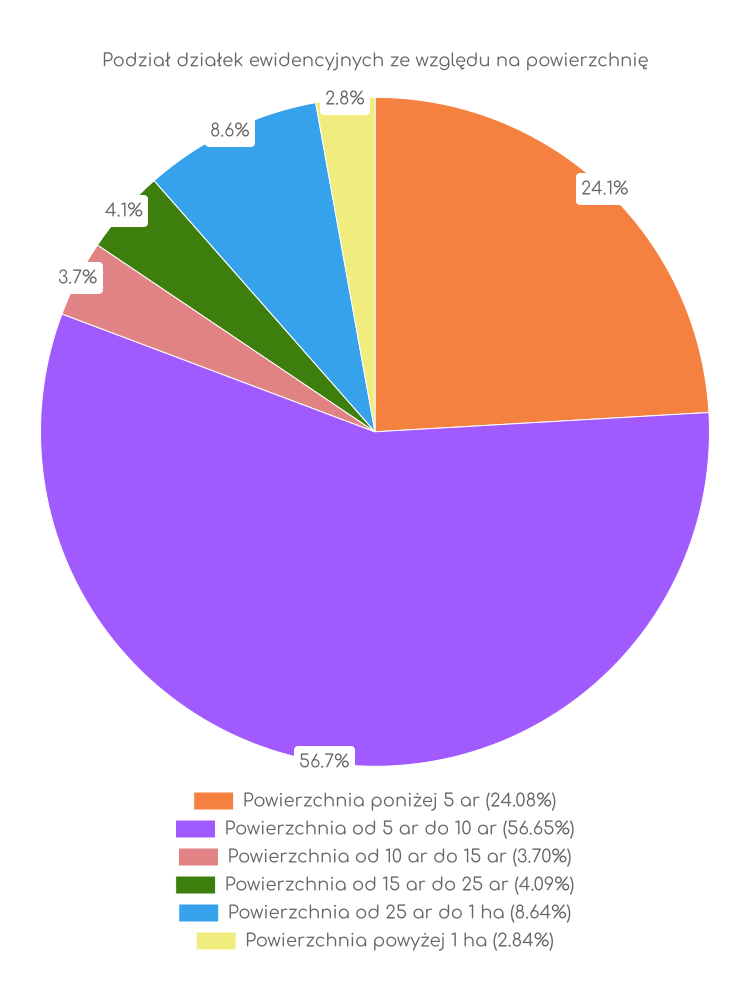 Zestawienie statystyk działek w gminie Zaniemyśl
