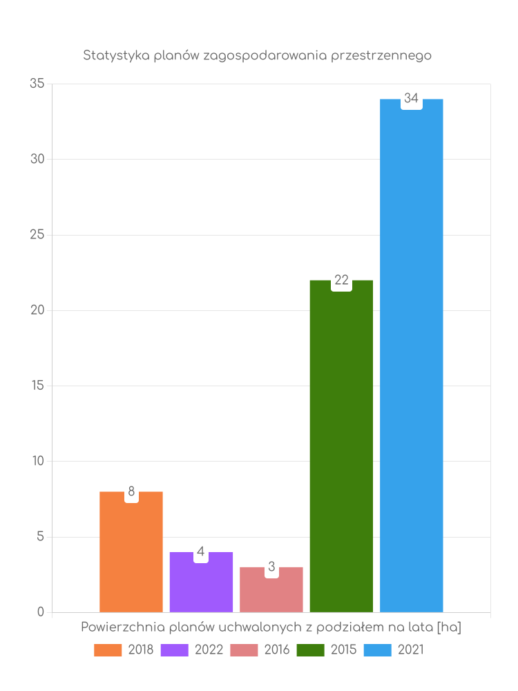 Miejscowe plany zagospodarowania przestrzennego gminy Zaniemyśl - statystyki